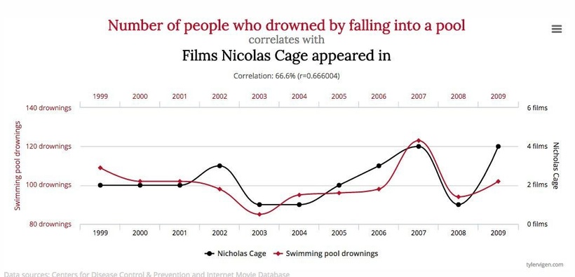 Correlación entre personas ahogadas en piscinas y películas de Nicholas Cage. La gráfica muestra una evidente correlación.