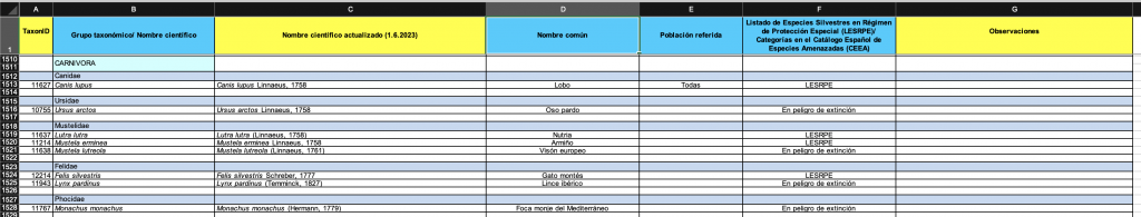 Captura de la tabla de LESPRE obtenida a 8 de abril de 2025. El lobo aparece, con ID 11627, con todas las poblaciones incluidas en LESPRE.